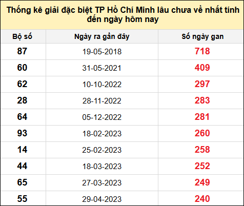 TK giải đặc biệt XSTP lâu chưa về nhất đến ngày 18/8/2025