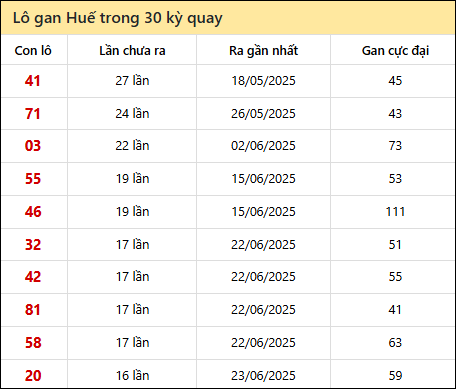 Thống kê lô gan XSTTH trong 30 kỳ quay thưởng gần đây
