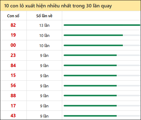 Thống kê lô tô về nhiều nhất xổ số Thừa Thiên Huế trong 30 lần quay thưởng