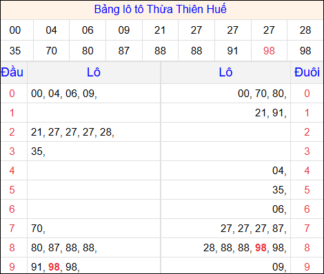 Tổng hợp loto xổ số Thừa Thiên Huế về kỳ trước