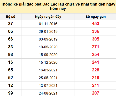 TK gan đặc biệt XSDLK đến ngày 19/8