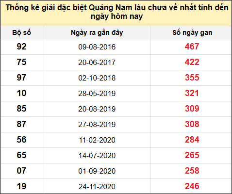 TK gan đặc biệt XSQNA đến ngày 19/8