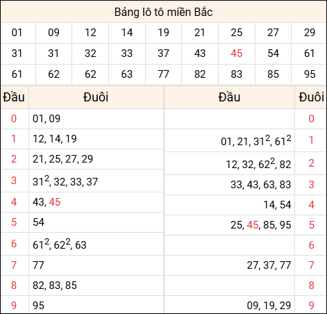 Tổng hợp loto xổ số miền Bắc đã về ngày hôm qua