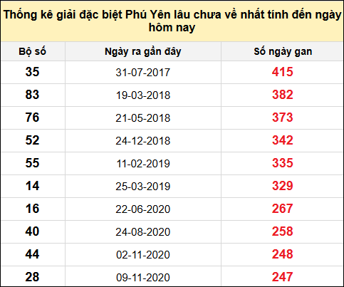 TK gan đặc biệt XSPY ngày 18/8/2025