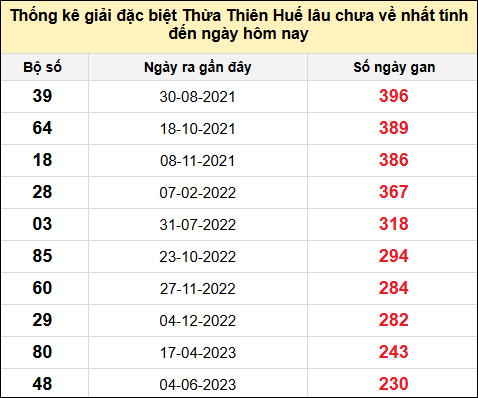 TK gan đặc biệt XSTTH đến ngày 18/8/2025