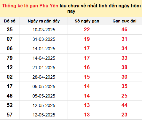 Thống kê lô gan XSPY ngày 18/8/2025