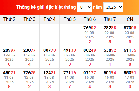 Bảng tổng hợp kết quả xổ số Miền Bắc tính đến ngày 18/8/2025