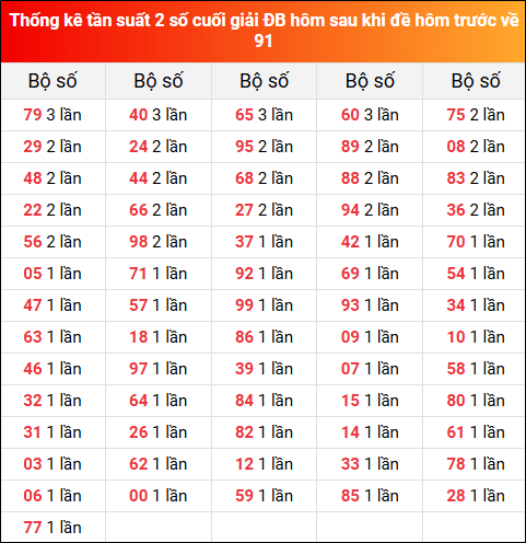 Thống kê tần suất 2 số cuối giải đặc biệt XSMB hôm sau khi đề về 91 tính đến 18/8/2025