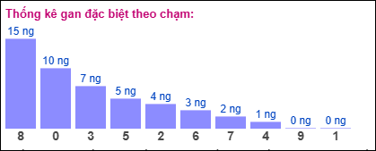 Thống kê gan đặc biệt XSMB theo chạm ngày 18/8/2025