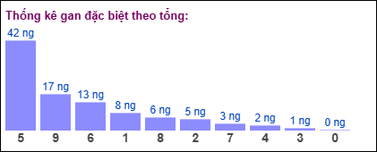 Thống kê gan đặc biệt XSMB theo tổng ngày 18/8/2025