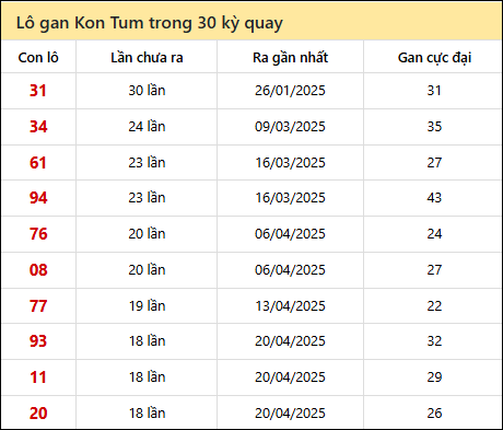 Thống kê lô gan XSKT trong 30 kỳ quay thưởng gần đây