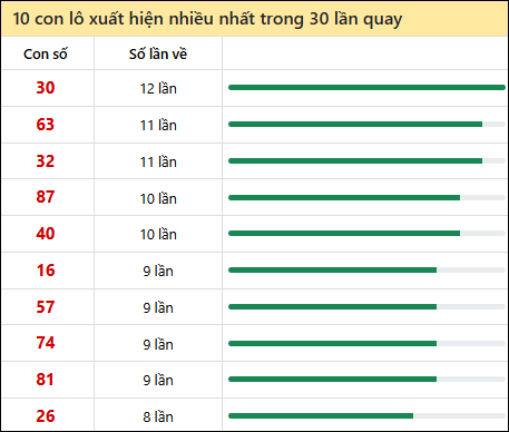 Thống kê lô tô về nhiều nhất xổ số Kon Tum trong 30 lần quay thưởng