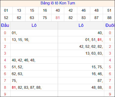 Tổng hợp loto xổ số Kon Tum về kỳ trước