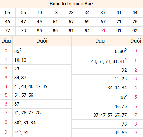Tổng hợp loto xổ số miền Bắc đã về ngày hôm qua