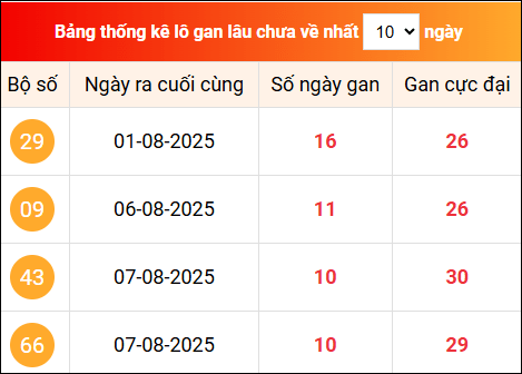 Khám phá loto gan xổ số miền Bắc 18/8/2025