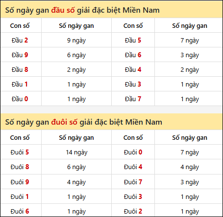 Khám phá thông tin đầu đuôi số XSMN lâu chưa về tính đến 17/8/2025