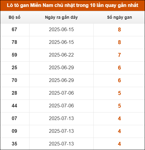 Theo dõi loto gan XSMN 17/8/2025