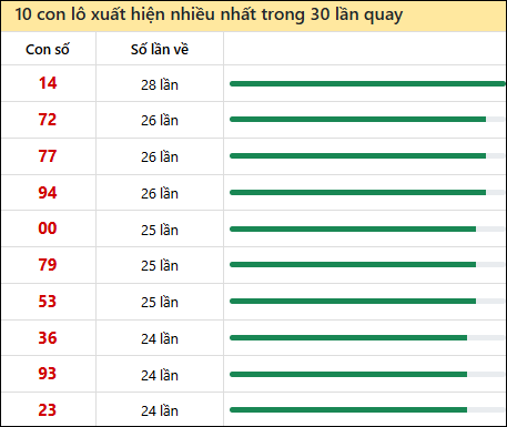 Tần suất lô XSMN về nhất trong 30 lần quay