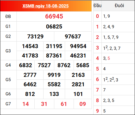 Kết quả XSMB hôm qua ngày 18/8/2025