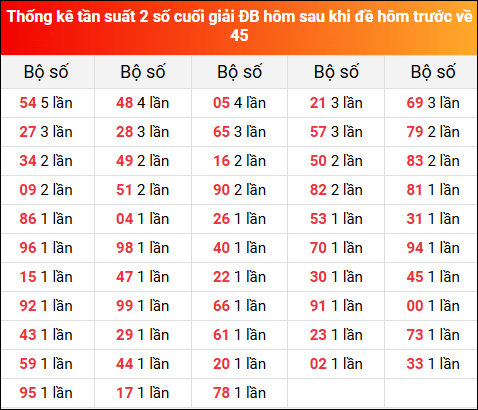 Thống kê tần suất 2 số cuối giải đặc biệt XSMB hôm sau khi đề về 45 tính đến 19/8/2025