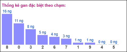 Thống kê gan đặc biệt XSMB theo chạm ngày 19/8/2025