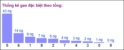 Thống kê gan đặc biệt XSMB theo tổng ngày 19/8/2025