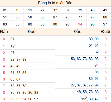 Tổng hợp loto xổ số miền Bắc đã về ngày hôm qua