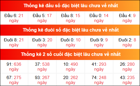 Theo dõi đầu đuôi, 2 số cuối đặc biệt XSMB lâu chưa về 17/8/2025