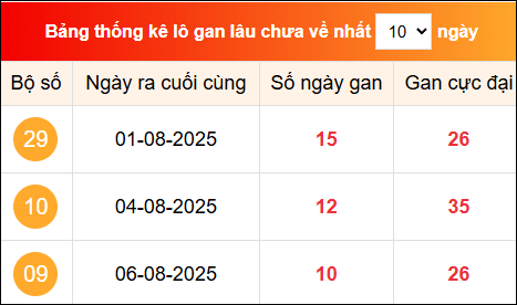 Khám phá loto gan xổ số miền Bắc 17/8/2025