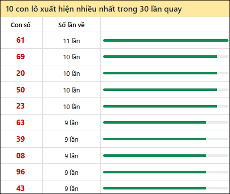 Thống kê lô tô về nhiều nhất xổ số Khánh Hòa trong 30 lần quay thưởng