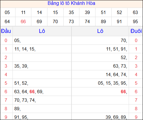 Tổng hợp loto xổ số Khánh Hòa về kỳ trước