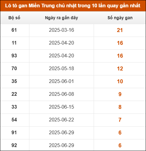 Theo dõi loto gan xsmt 17/8/2025