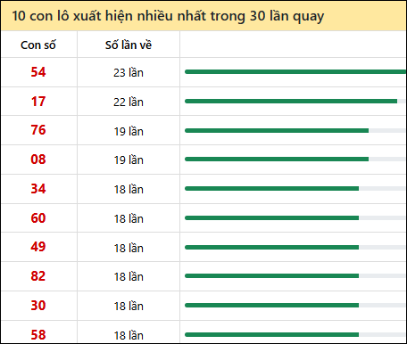 Tần suất lô XSMT về nhất trong 30 lần quay