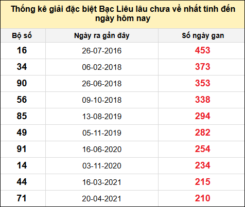 TK giải đặc biệt XSBL lâu chưa về nhất đến ngày 19/8/2025