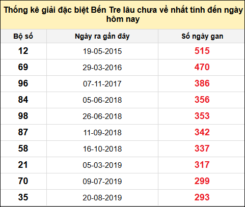 TK giải đặc biệt XSBT lâu chưa về nhất đến ngày 19/8/2025