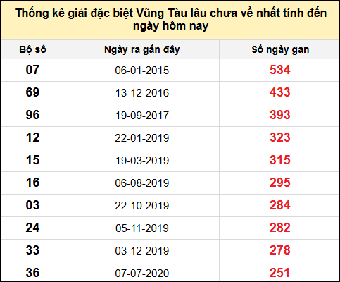 TK giải đặc biệt XSVT lâu chưa về nhất đến ngày 19/8/2025