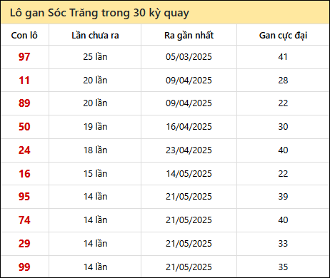Thống kê lô gan XSST trong 30 kỳ quay thưởng gần đây