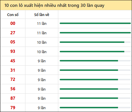Thống kê lô tô về nhiều nhất xổ số Sóc Trăng trong 30 lần quay thưởng