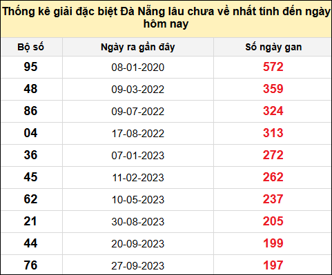 TK gan đặc biệt XSDNG đến ngày 20/8/2025