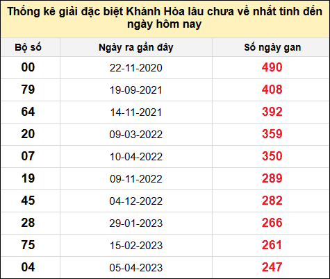 TK gan đặc biệt XSKH đến ngày 20/8/2025
