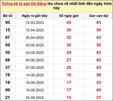 TK lô gan XSDNG ngày 20/8/2025