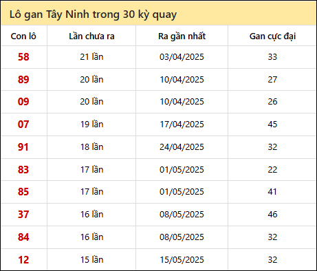 Thống kê lô gan XSTN trong 30 kỳ quay thưởng gần đây