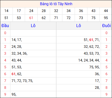 Tổng hợp loto xổ số Tây Ninh về kỳ trước