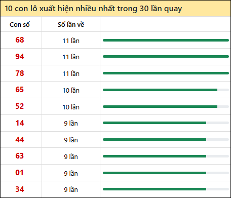 Thống kê lô tô về nhiều nhất xổ số Bình Thuận trong 30 lần quay thưởng