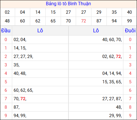 Tổng hợp loto xổ số Bình Thuận về kỳ trước