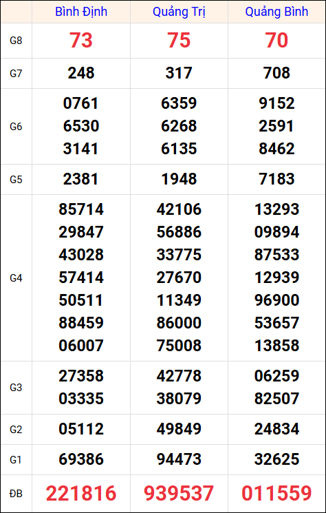Kết quả XS miền Trung tuần trước 14/8/2025