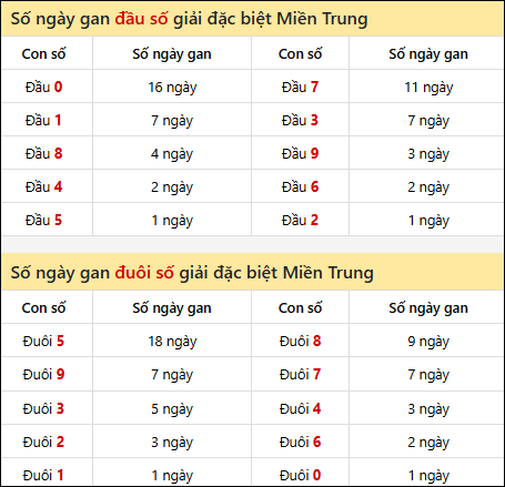 Khám phá thông tin đầu đuôi số XSMT lâu chưa về đến 21/8/2025