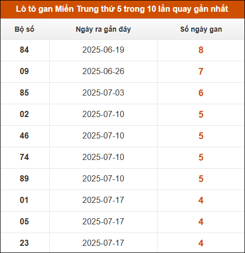Theo dõi loto gan xsmt 21/8/2025