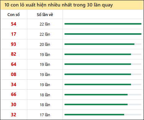 Tần suất lô XSMT về nhất trong 30 lần quay