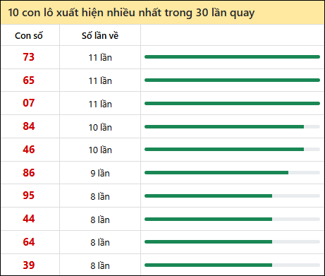 Thống kê lô tô về nhiều nhất xổ số Cần Thơ trong 30 lần quay thưởng